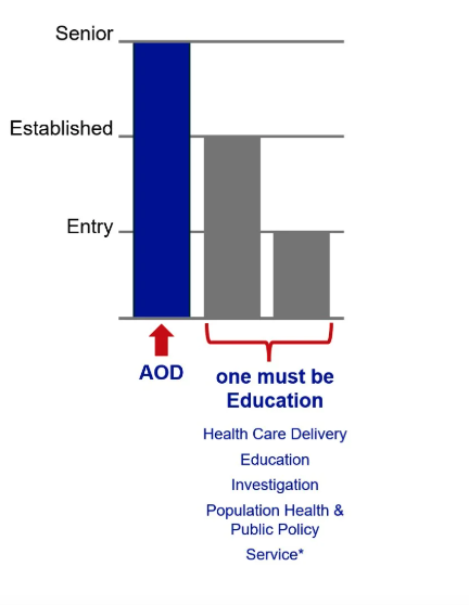 A diagram showing the steps to take for a promotion as a non-tenure professor