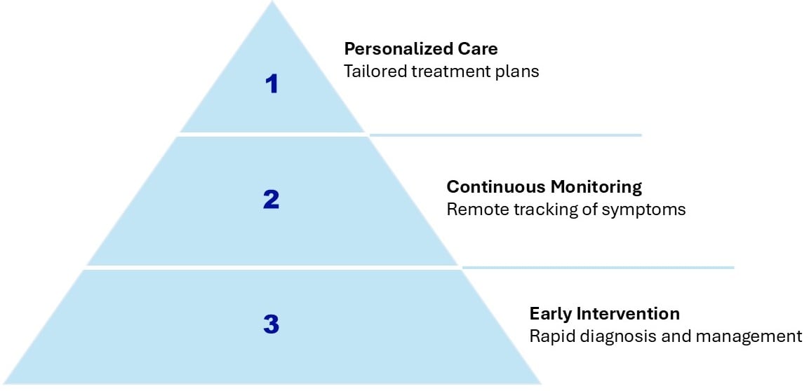 1, Personalized Care, tailored treatment plans, 2, Continuous Monitoring, Remote tracking of symptoms, 3, Early Intervention, Rapid diagnosis and management
