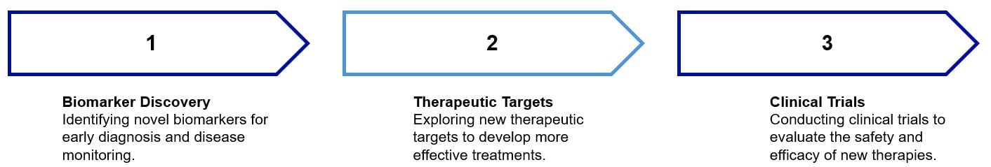Biomarker Discovery: Identifying novel biomarkers for early diagnosis and disease monitoring. Therapeutic Targets: Exploring new therapeutic targets to develop more effective treatments. Clinical Trials: Conducting clinical trials to evaluate the safety and efficacy of new therapies.