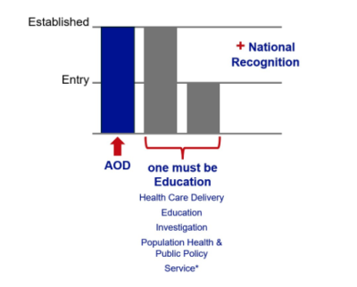 Diagram showing the steps to for appointment or promotion for a tenured track associate professor