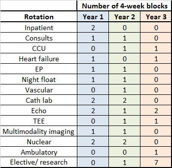 Typical fellow's three-year schedule