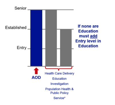 Diagram showing the steps to appointment or promotion for professor status at the tenure track level