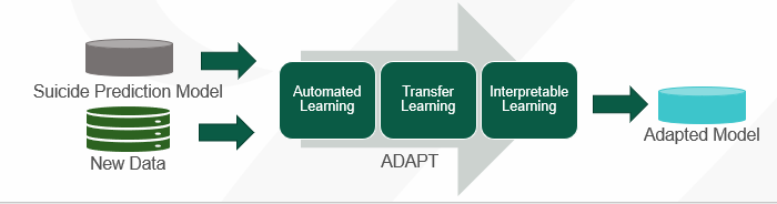 Diagram showing the model for the ADAPT project