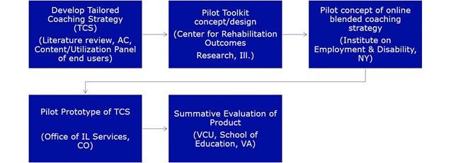 Step 1: develop tailored coaching strategy; step 2 pilot toolkit concept/design; step 3 pilot concept of online blended coaching strategy; step 4: pilot prototype of TCS; step 5: summative evaluation of product