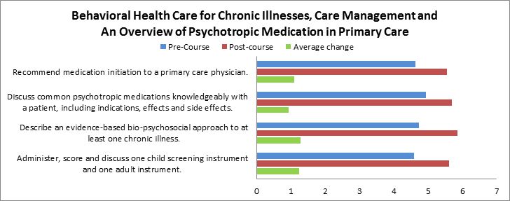 Chronic Illness graph