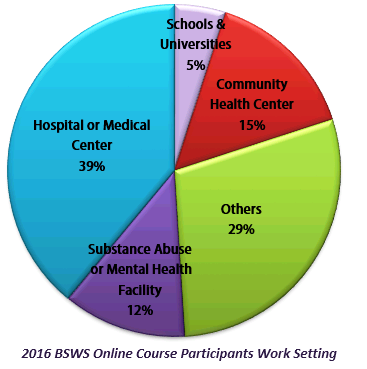 Basic Skills for Working with Smokers (BSWS) online course