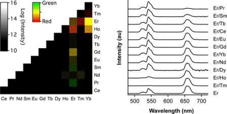 Combinatorial Discovery of Lanthanide-Doped Nanocrystals with Spectrally Pure Upconverted Emission