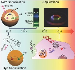 Emerging ˜800 nm Excited Lanthanide-Doped Upconversion Nanoparticles. 