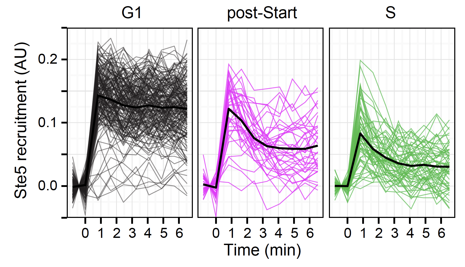 Control of membrane localization