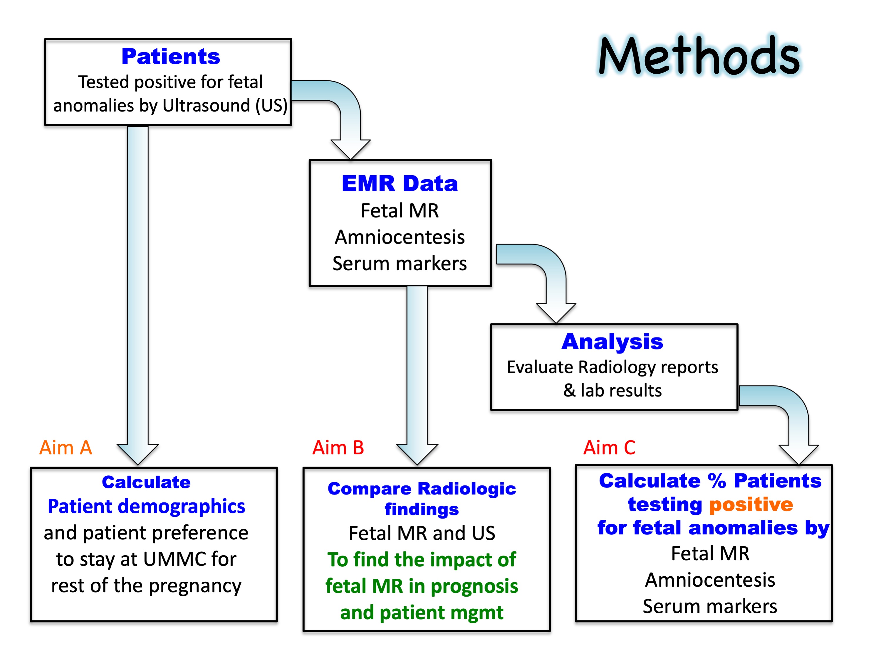 Tharakeswari Selakuma, MD, PhD Capstone Methods