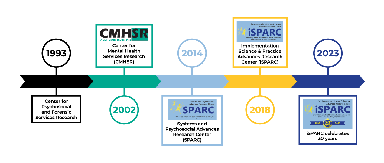 the 4 center logos with arrows to show timeline change